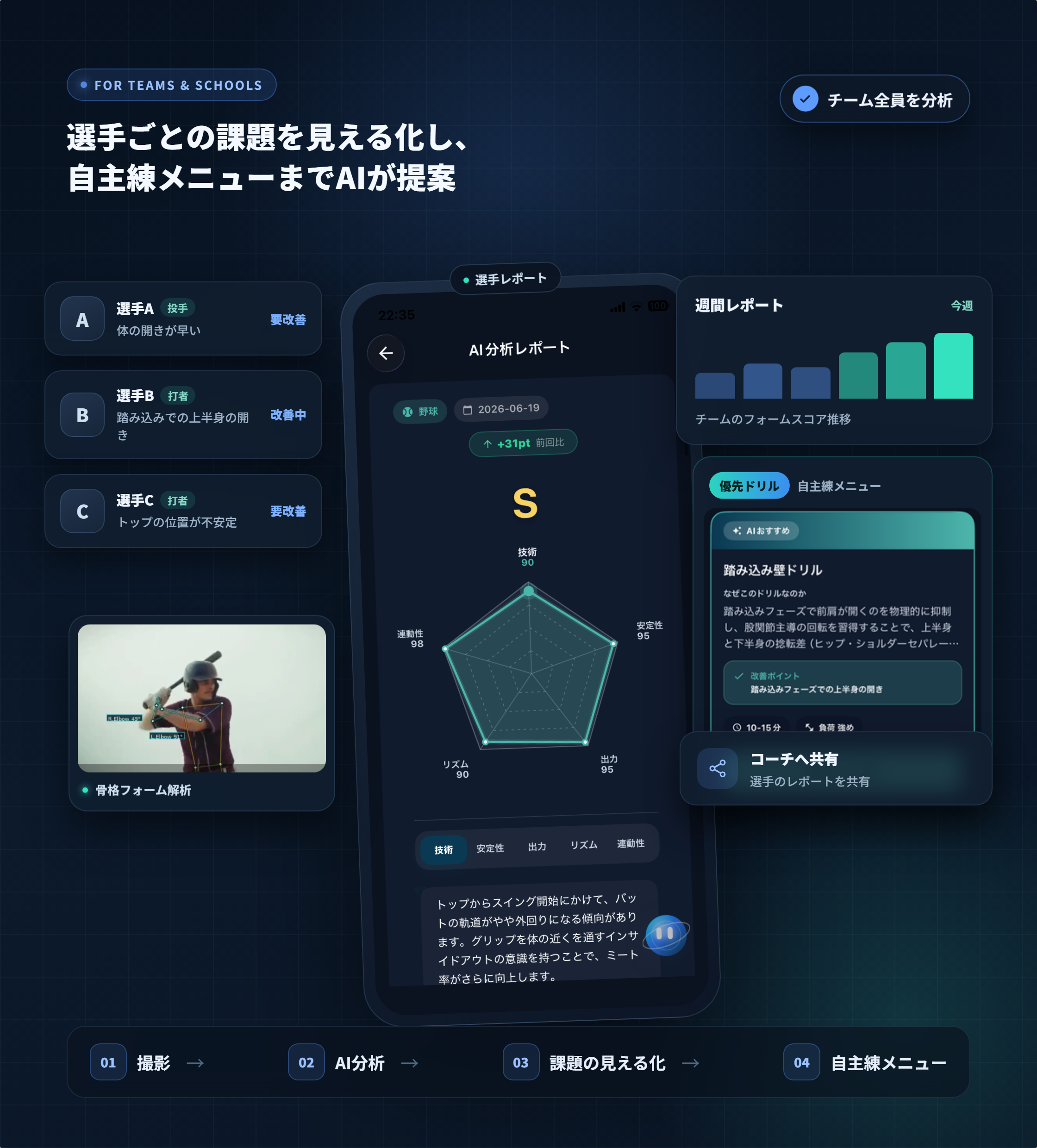 野球チームの選手ごとのフォーム課題をAIが分析し、自主練メニュー提案をサポートする画面
