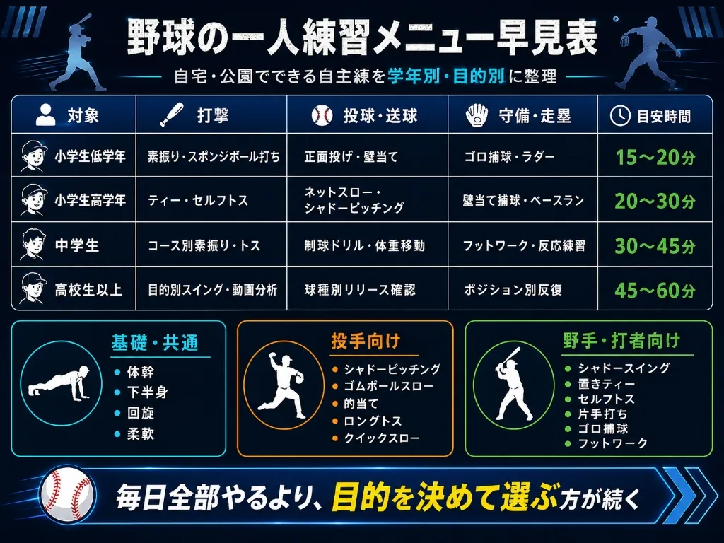 野球の一人練習メニュー20選まとめ