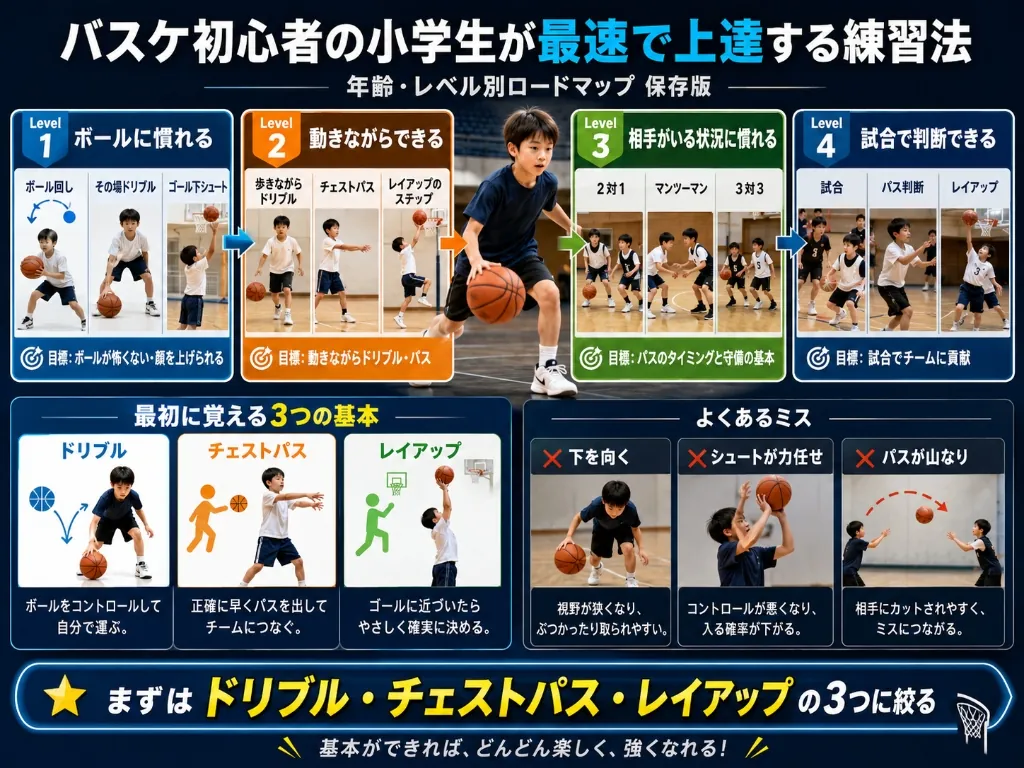 バスケ初心者の小学生が最速で上達する練習法ロードマップ