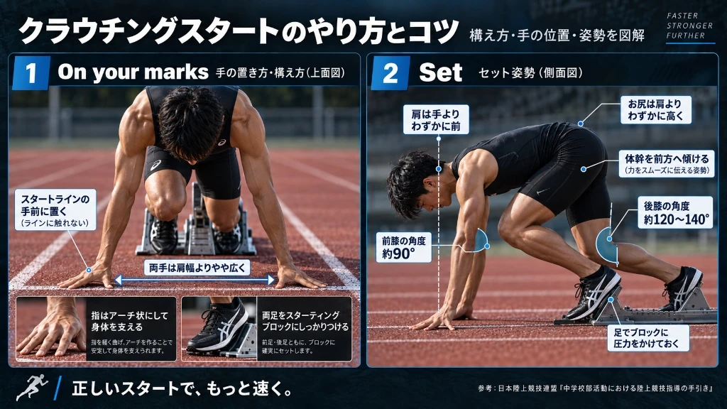 クラウチングスタートの手の置き方とセット姿勢を示した図解